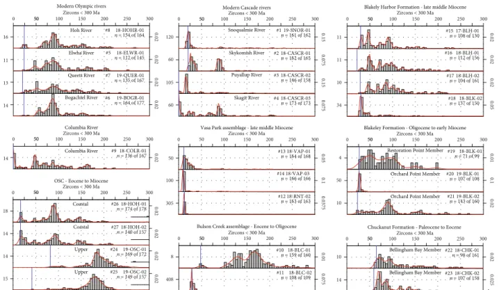 Figure 4: Histograms and kernel density estimate diagrams for detrital zircon age distributions of all samples, showing only zircon ages &lt;