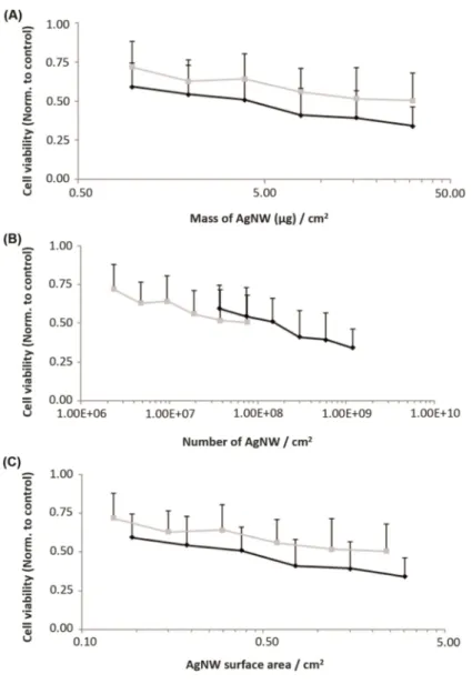 Figure 3. Viability of primary human keratinocytes cells determined by MTT assay following 24 h treatment with short and long AgNWs (black and grey line respectively)