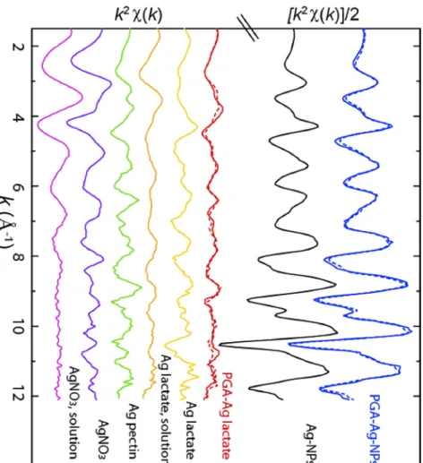 Fig 8. Ag K-edge EXAFS spectra for PGA mixed with Ag lactate and with Ag-NPs, and for various Ag reference compounds