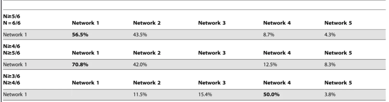 Table 2. Percentages of genes shared between networks for consecutively paired stringency levels.