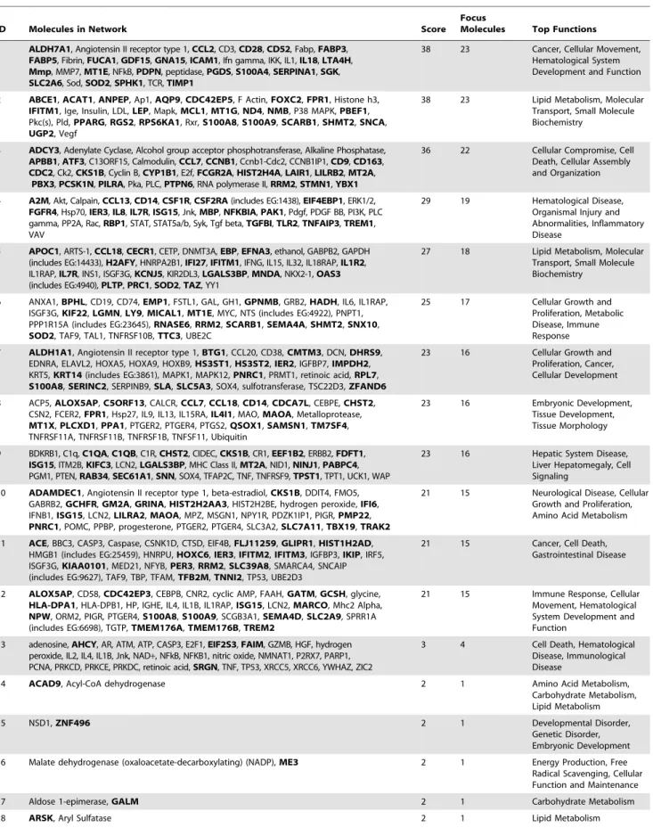 Table 3. Complete listing of genes within each network.