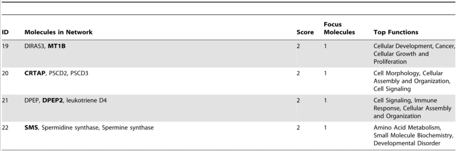 Table 3. Cont.