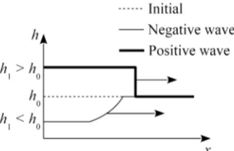 Figure 6: Negative and positive wave configurations : initial and boundary condition definition sketch.