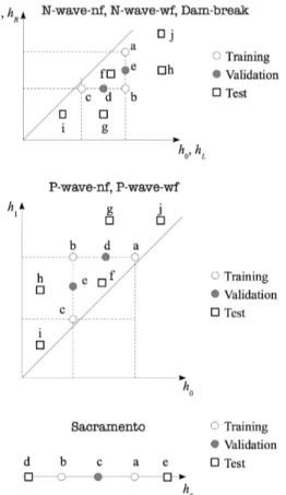 Figure 10: Experiment plan definition sketch for each configuration : training, validation and test sets