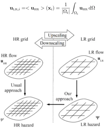 Figure 1: Workflow definition sketch. High Resolution (HR) hazard mapping (hazard indicator ψ) is usually obtained from CPU-intensive, HR flow simulations (flow variable u HR )
