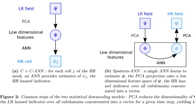 Figure 2: Common steps of the two statistical downscaling models : PCA reduces the dimensionality of Ψ, the LR hazard indicator over all subdomains concatenated into a vector for a given time step, yielding the lower dimensional vector Φ of features used a