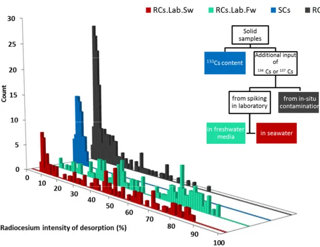 Figure 2 : Percentage of desorption distributions obtained for the 4 different experimental  designs (see text for details)