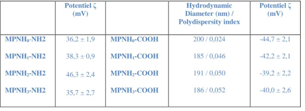 Table 1: DLS measurements giving hydrodynamic diameters and ζ-potentials of MPNHs-NH 2
