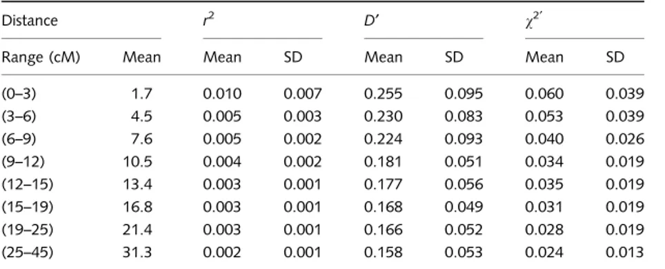 Table 1 Mean and standard deviation (SD) of linkage disequilibrium measures estimated from haplotype data for different distance ranges.