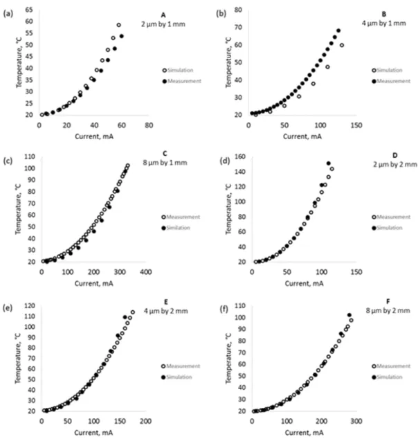 Figure S3. Calibration curves of the microwires with 1 mm length and 2 µm (A), 4 µm (B) and 8 µm (C) widths, as well as with 2 mm length and 2 µm (D), 4 µm (E) and 8 µm (F) widths