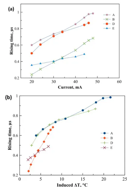 Figure S4. Thermal rising time of 4 different microwires as a function of (a) the amplitude of the applied current step and (b) the induced temperature variation determined from differential resistance measurements