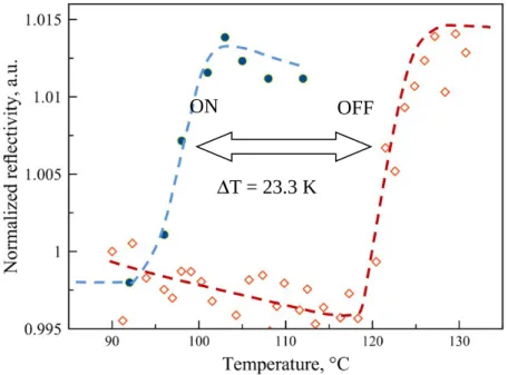 Figure S5. Open symbols: Variation of the reflectivity signal of the microwire A as a function of the temperature (heating mode) in the OFF state of the device