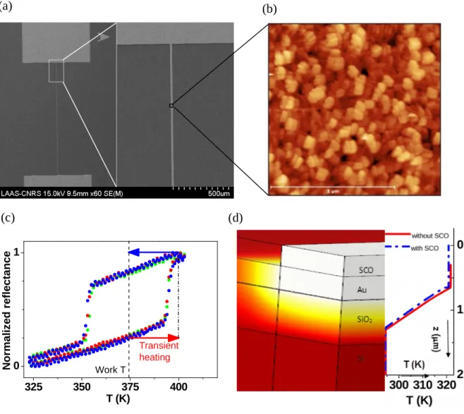 Fig.   1.  Microheater   device   with   a   thermosensitive   SCO   coating.  (a)   SEM   images   of   a   gold microwire heater