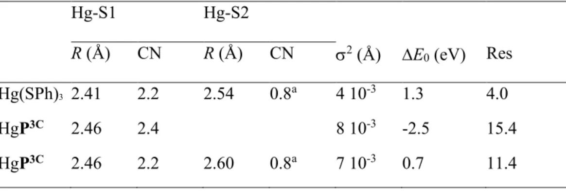 Table 2. Structural parameters derived from Fourier-filtered Hg L III -edge EXAFS analysis