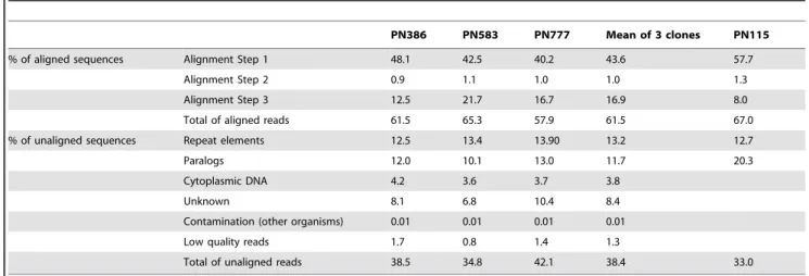 Table 1. Description of the results of the alignments on PN40024 for the different sequenced clones by 454 methodology and for PN115 available sequences.