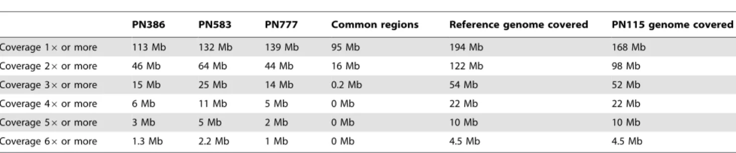 Table 3. Composition of 454 reads aligned with the reference genome. PN386 PN583 PN777 PN40024 % GC in aligned sequences 36.0 35.0 35.0 33.0 % CpG in aligned sequences 2.4 2.4 2.4 2.2 % CnG in aligned sequences 0.9 0.9 0.9 0.9 % Exons 9.9 10.6 7.9 6.9
