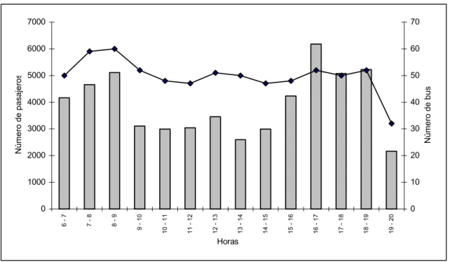 Gráfico N°1 : Total pasajeros transportados en el corredor principal y en las extensiones (13 rutas  interparroquiales) por hora y frecuencia de operación / Sentido Quito - El Valle 