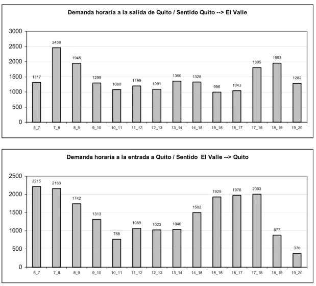 Gráfico N°4 : Demanda horaria a la entrada / salida de Quito por sentido y hora 