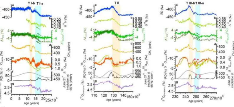 Figure 5: Millennial variability during the Terminations 1 (left), 2 (middle) and 3 (right)