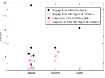 Figure 4: Estimation of the seepage loss and the evaporation flux of small reservoirs on a seasonal to annual basis