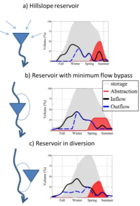 Figure 5: Illustration of 3 different connections between the river and the reservoir and its consequences in terms of river flow