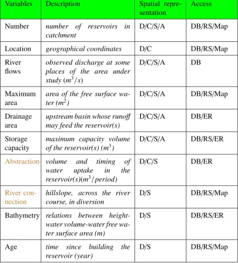 Table 2: Key variables needed to conduct a cumulative impact study of small reservoirs from the most common (top) to the less used (bottom)