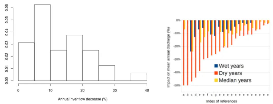Figure 1: Left: Distribution of the estimated annual stream discharge decrease attributed to reservoir networks