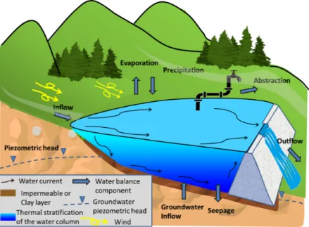 Figure 3: Water balance of a small reservoir and its main drivers. The components of the water balance are indicated by large arrows: inputs can be inflows, such as upstream runo ff , lateral surface runo ff , and direct precipitation; outputs can be outfl
