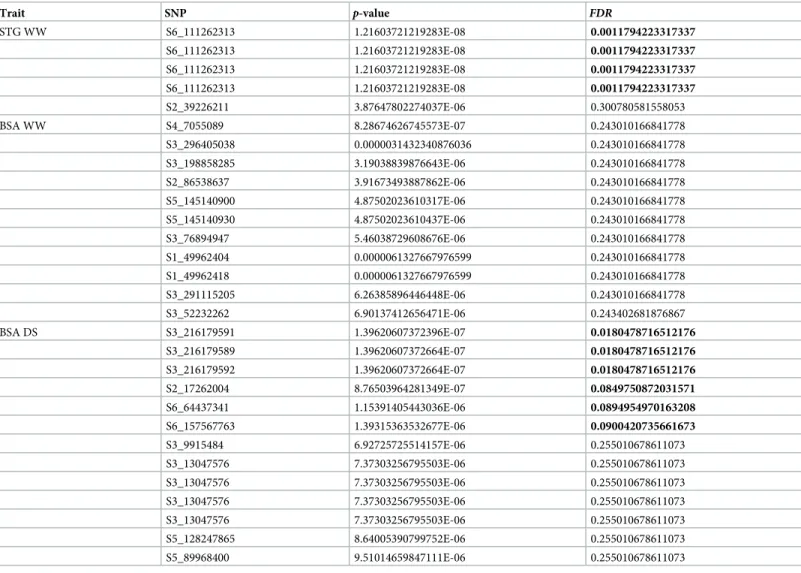 Table 4. GWAS results for the STG and BSA traits.