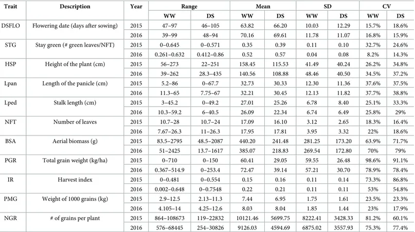 Table 1. Variations of agro-morphological traits in the pearl millet inbred panel used in this study.