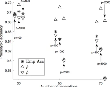 Figure 1: Comparison among different estimators of the phenotypic accuracy as a function of the number of generations during which the TST sample evolved (TRN sample is always based on 30 generations)