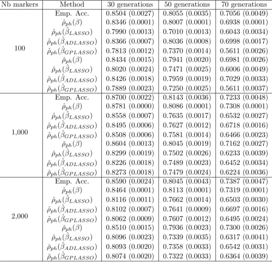 Table 2: Comparison among different estimators of the phenotypic accuracy, in presence of multiple small QTLs (n = 500, n new = 100, σ 2 e = 1)