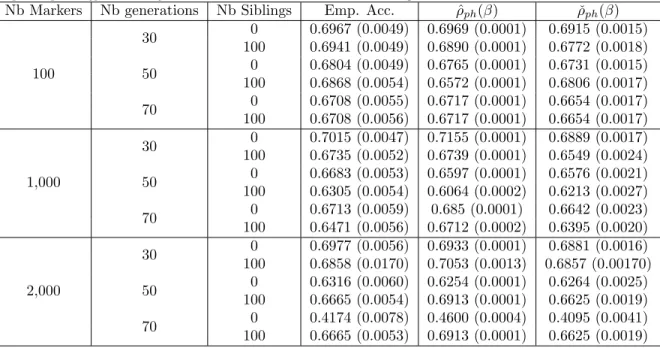 Table 1: Comparison among different estimators of the phenotypic accuracy as a function of the number of siblings in the TRN sample (TRN and TST samples based on the same number of generations)