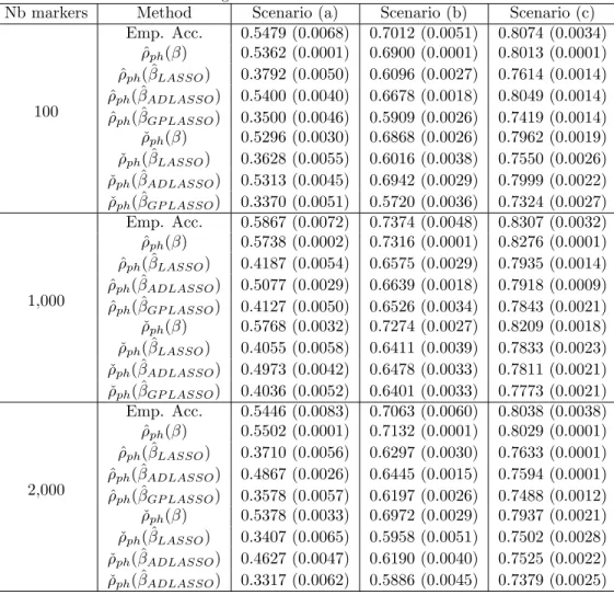 Table 2: Comparison among different estimators of the phenotypic accuracy, in presence of a mixture of major genes and small QTLs (50 generations, n = 500, n new = 100, σ 2 e = 1).