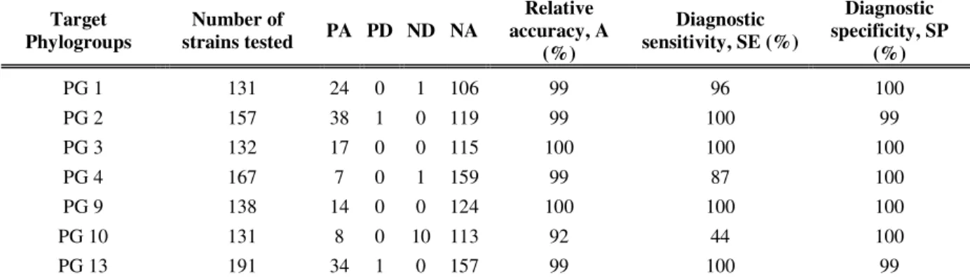 Table 3. Specificity and sensitivity of the primers tested with individual primer pairs  Target  Phylogroups  Number of  strains tested  PA PD ND NA Relative  accuracy, A  (%)  Diagnostic  sensitivity, SE (%)  Diagnostic  specificity, SP (%)  PG 1  131  24