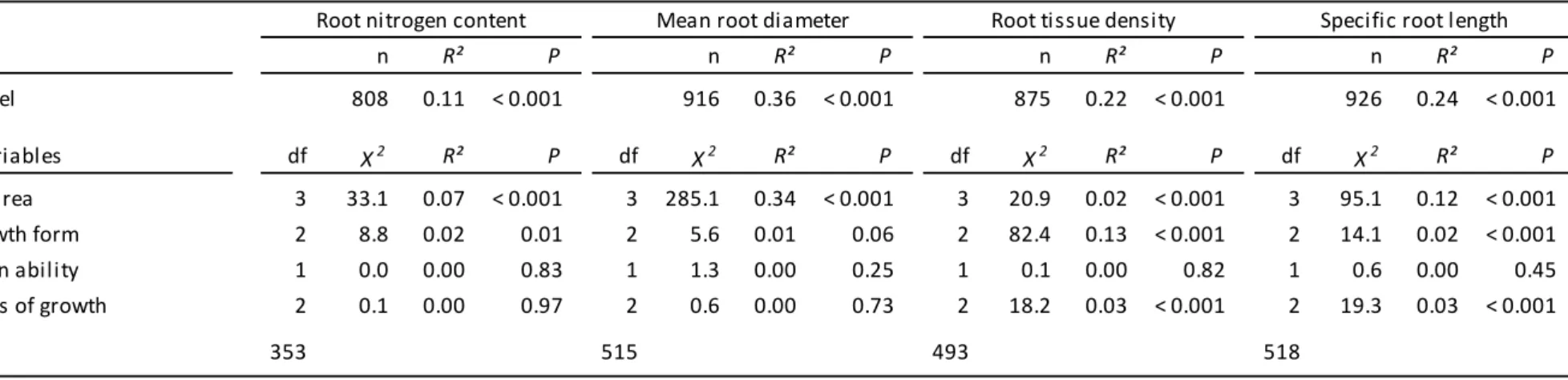 Table 1. Significance (P-value), strength (X 2 ) and contribution to model explained variance (R²) of drivers of fine-trait variation for the four  most commonly measured traits, as obtained from phylogenetic generalized least-square models