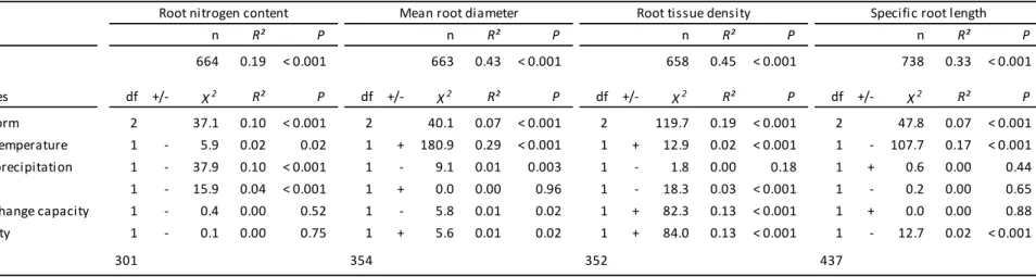 Table 2. Significance (P-value), strength (X 2 ) and contribution to model explained variance (R²) of drivers of fine-root trait variation for the four  most commonly measured traits, as obtained from phylogenetic generalized least-square models