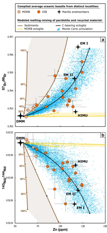 Fig. 3. Average Zn concentration (ppm) vs (a) 87/86 Sr and (b) 143/144 Nd in oceanic basalts
