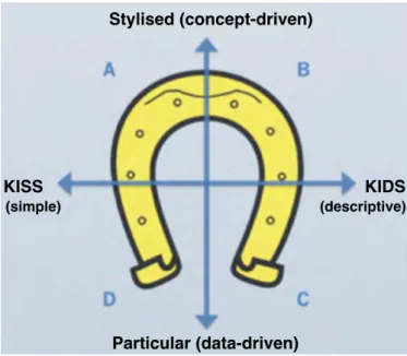 Figure 1: "Horseshoe" reading template proposed by Banos &amp; Sanders (2013) to classify models in geography.