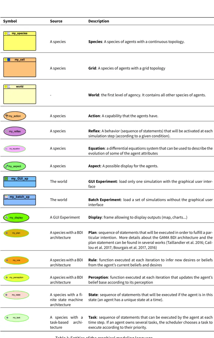 Table 1: Entities of the graphical modeling language