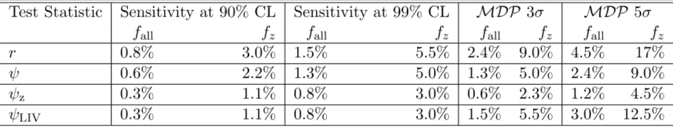 Table 1: Sensitivities at 90% and 99% confidence level and detection probabilities at 3σ and 5σ with 50% statistical power for a signal delayed by 5 days at the source (see text) for the different test statistics expressed in terms of the fraction f all of