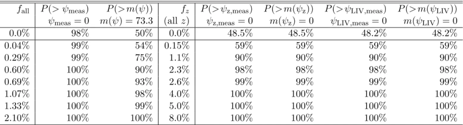 Table 3: Probabilities P to yield values of the test statistic Q ∈ [ψ, ψ z , ψ LIV ] above the measurement Q meas and above the median value m(Q) as expected from pure background realisations for different fractions f all (f z ) of all GRBs (with measured 