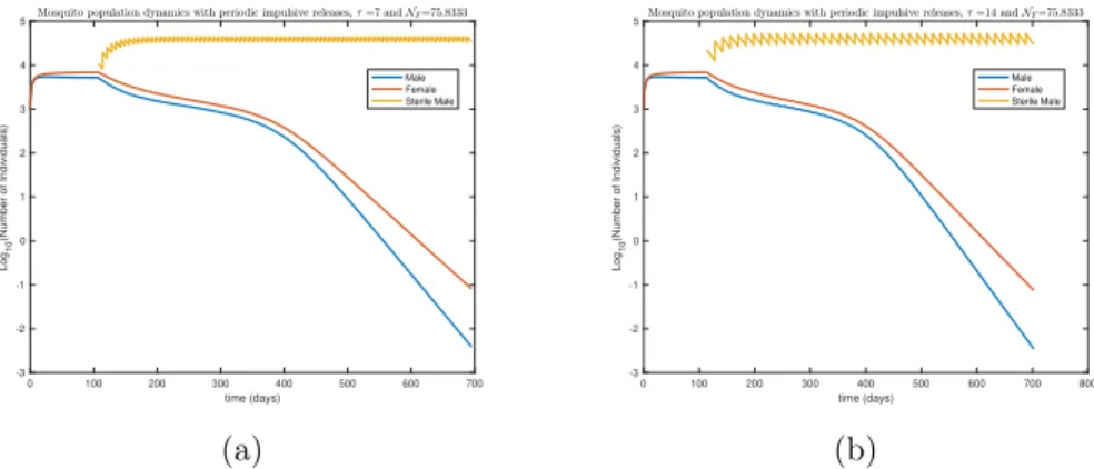 Figure 3: Open-loop periodic impulsive SIT control of system (15) with a period of: (a) 7 days, (b) 14 days.