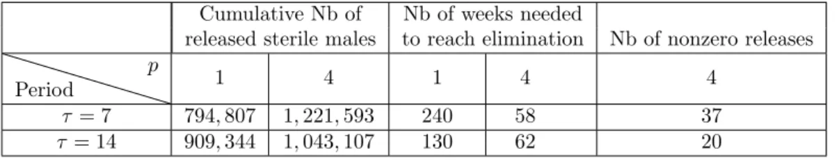 Table 5: Cumulative number of released sterile males and number of releases for each closed- closed-loop periodic SIT control treatment when k = 0.99