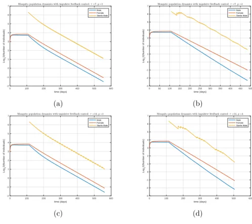 Figure 4: Closed-loop periodic impulsive SIT control of system (15) with k = 0.2