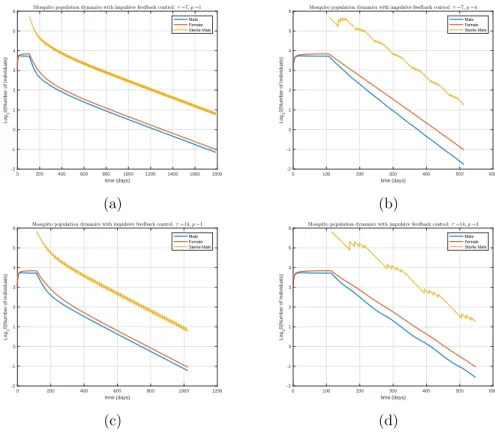 Figure 5: Closed-loop periodic impulsive SIT control of system (15) with k = 0.99 N F : (a) 7 days, p = 1; (b) 7 days, p = 4; (c) 14 days, p = 1; (d) 14 days, p = 4