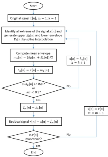 Fig. 6. Flowchart of the EMD.