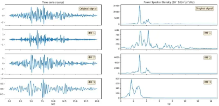 Fig. 7. A sample of an LP signal, its three selected IMFs and their PSD.