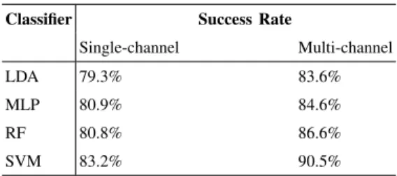 Table II shows the success rates obtained by the proposed methodology with the MLP, LDA, RF and SVM classification techniques, for 1 and 4 channels