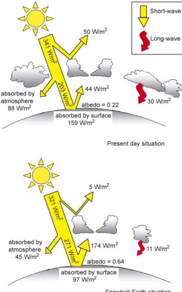 Fig. 4. The reduced albedo impact of clouds in snowball Earth compared with the present-day situation demonstrates a limited cold effect